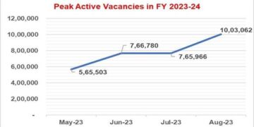 अगस्त 2023 में राष्ट्रीय करियर सेवा पोर्टल (एनसीएस) पर सक्रिय रिक्तियों में भारी वृद्धि