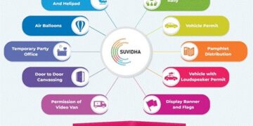सुविधा पोर्टल पर 73,000 से अधिक आवेदन प्राप्त हुए जिनमें  44,600 से अधिक अनुरोध हुए स्वीकृत