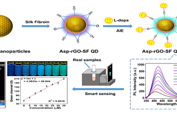 पार्किंसंस रोग के प्रबंधन के लिए दवा की खुराक के समायोजन के लिए नया स्मार्ट सेंसर विकसित
