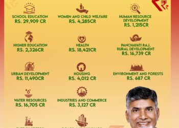 Andhra Pradesh Government ने पेश किया 2.94 लाख करोड़ रुपये का BUDGET