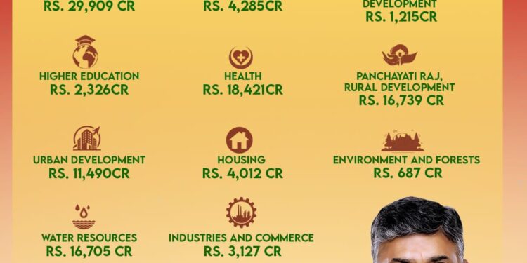Andhra Pradesh Government ने पेश किया 2.94 लाख करोड़ रुपये का BUDGET