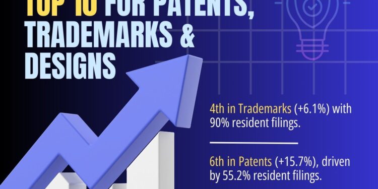 भारत ने पेटेंट, ट्रेडमार्क और औद्योगिक डिजाइन में शीर्ष 10 देशों में स्थान प्राप्त किया: WIPO 2024 REPORT