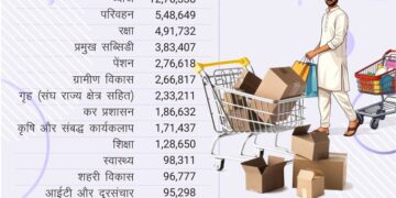 केन्द्रीय बजट 2025-26 की मुख्य बातें