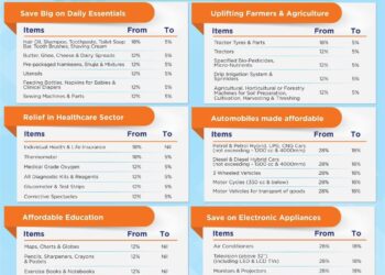 56th Meeting of the GST Council : ये चीजें होंगी 5 और 18 प्रत‍िशत के दायरे में और कुछ होगी पूरी जीएसटी मुक्‍त , देखें पूरी ल‍िस्‍ट