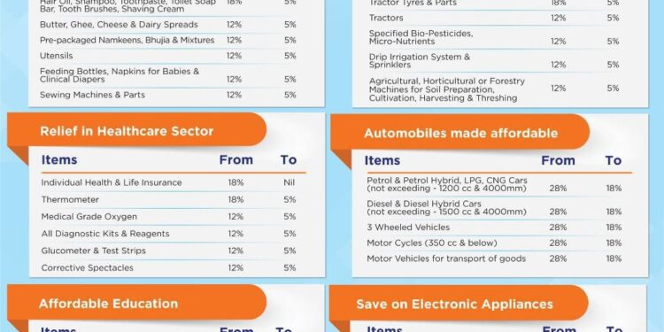 56th Meeting of the GST Council : ये चीजें होंगी 5 और 18 प्रत‍िशत के दायरे में और कुछ होगी पूरी जीएसटी मुक्‍त , देखें पूरी ल‍िस्‍ट